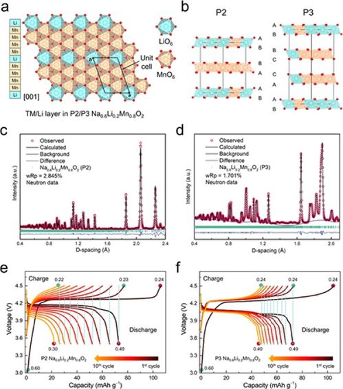 研究發(fā)現(xiàn)鈉離子電池正極材料中的拓?fù)浔Ｗo(hù)機(jī)制